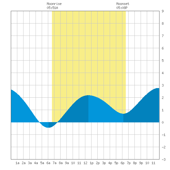 Naples tide chart for Thursday, March 11, 2021