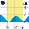 Naples tide chart for Saturday, March 13, 2021