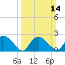 Naples tide chart for Sunday, March 14, 2021