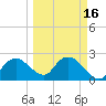 Naples tide chart for Tuesday, March 16, 2021