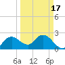 Naples tide chart for Wednesday, March 17, 2021
