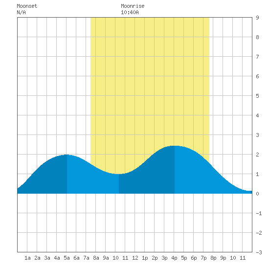 Naples tide chart for Thursday, March 18, 2021