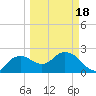 Naples tide chart for Thursday, March 18, 2021