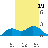 Naples tide chart for Friday, March 19, 2021