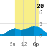 Naples tide chart for Saturday, March 20, 2021