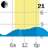 Naples tide chart for Sunday, March 21, 2021