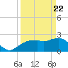 Naples tide chart for Monday, March 22, 2021