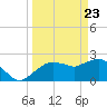 Naples tide chart for Tuesday, March 23, 2021
