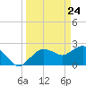 Naples tide chart for Wednesday, March 24, 2021