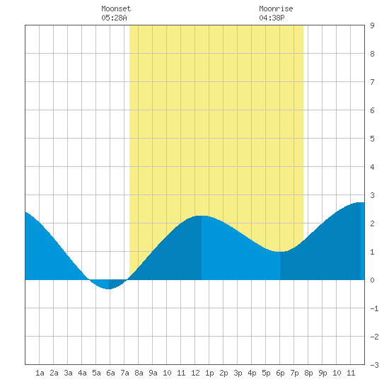 Naples tide chart for Thursday, March 25, 2021