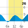 Naples tide chart for Friday, March 26, 2021