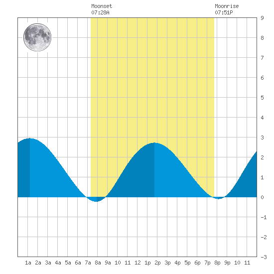 Naples tide chart for Sunday, March 28, 2021