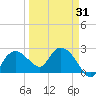 Naples tide chart for Wednesday, March 31, 2021