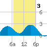 Naples tide chart for Wednesday, March 3, 2021