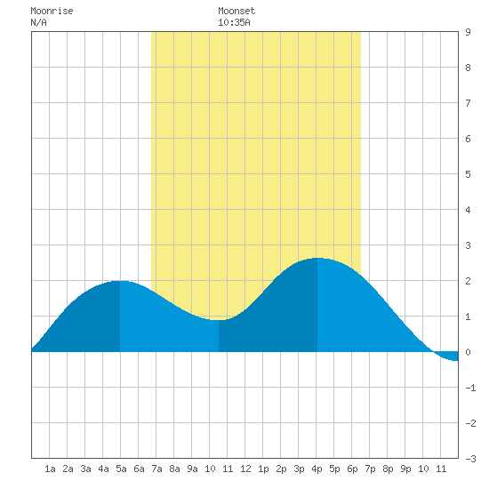 Naples tide chart for Thursday, March 4, 2021