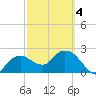 Naples tide chart for Thursday, March 4, 2021