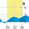 Naples tide chart for Monday, March 8, 2021