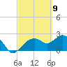 Naples tide chart for Tuesday, March 9, 2021