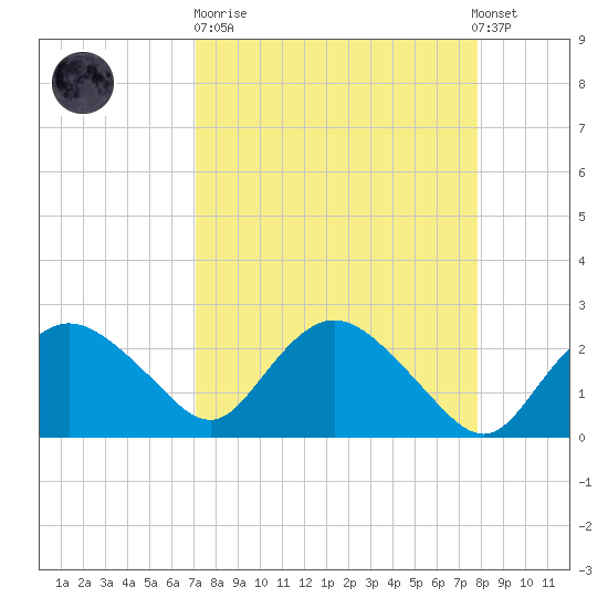 Naples tide chart for Sunday, April 11, 2021