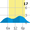 Naples tide chart for Saturday, April 17, 2021