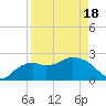 Naples tide chart for Sunday, April 18, 2021