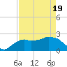 Naples tide chart for Monday, April 19, 2021