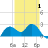 Naples tide chart for Thursday, April 1, 2021