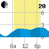 Naples tide chart for Tuesday, April 20, 2021