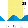 Naples tide chart for Friday, April 23, 2021