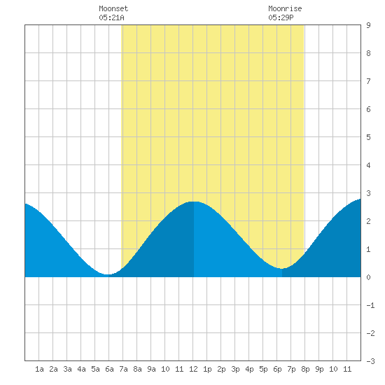 Naples tide chart for Saturday, April 24, 2021
