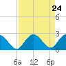 Naples tide chart for Saturday, April 24, 2021