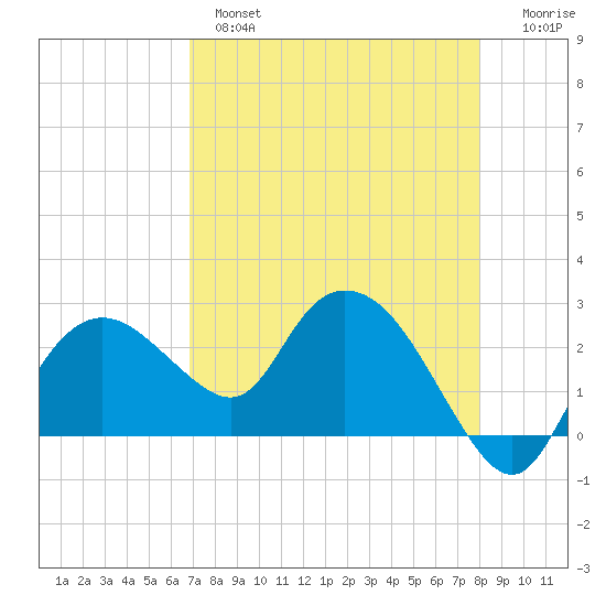 Naples tide chart for Wednesday, April 28, 2021