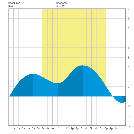 Naples tide chart for Friday, April 30, 2021