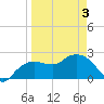 Naples tide chart for Saturday, April 3, 2021