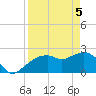 Naples tide chart for Monday, April 5, 2021