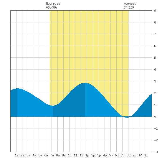 Naples tide chart for Monday, May 10, 2021