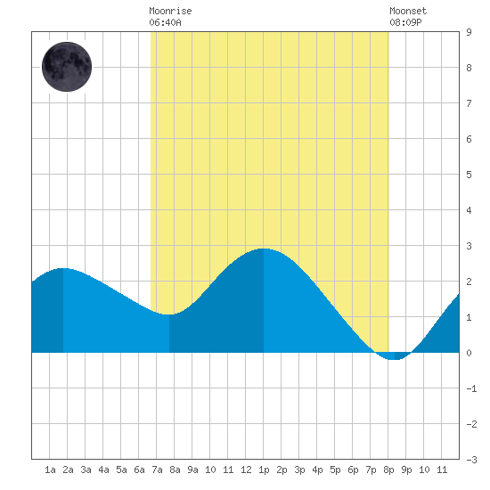 Naples tide chart for Tuesday, May 11, 2021