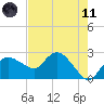 Naples tide chart for Tuesday, May 11, 2021