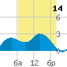 Naples tide chart for Friday, May 14, 2021
