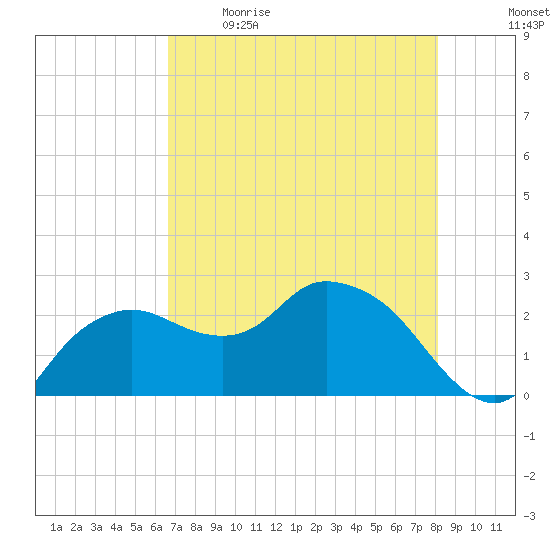 Naples tide chart for Saturday, May 15, 2021