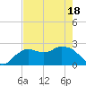 Naples tide chart for Tuesday, May 18, 2021