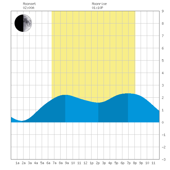 Naples tide chart for Wednesday, May 19, 2021