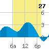 Naples tide chart for Thursday, May 27, 2021