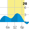 Naples tide chart for Friday, May 28, 2021