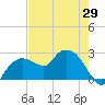 Naples tide chart for Saturday, May 29, 2021