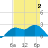Naples tide chart for Sunday, May 2, 2021
