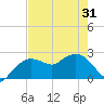 Naples tide chart for Monday, May 31, 2021
