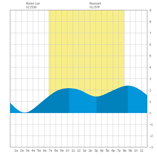Naples tide chart for Tuesday, May 4, 2021