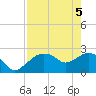 Naples tide chart for Wednesday, May 5, 2021