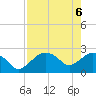 Naples tide chart for Thursday, May 6, 2021